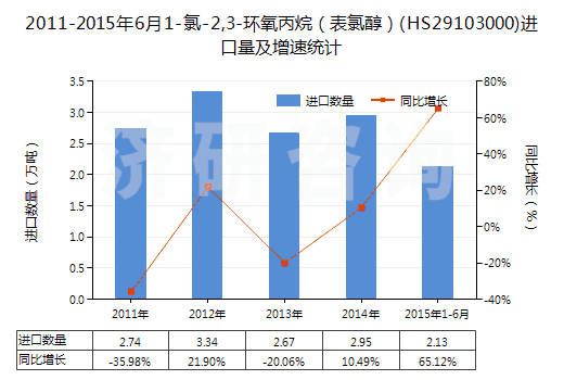 2011-2015年6月1-氯-2,3-環(huán)氧丙烷（表氯醇）(HS29103000)進口量及增速統(tǒng)計